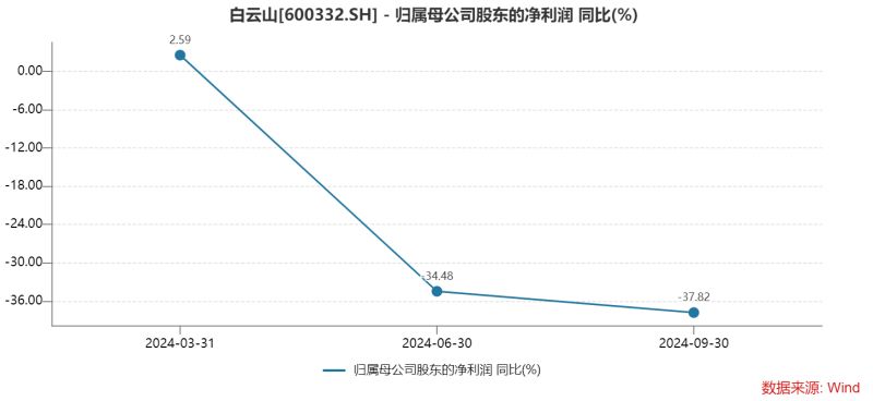 白云山净利润“凉凉”：王老吉、金戈双拳难敌市场冲击，理财借款两不误？-第2张图片-无双博客