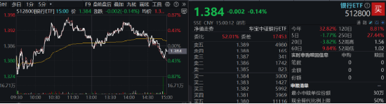 A股又见大跌！高股息顺势而起，银行ETF（512800）逆市三连阳！资金逆行抢筹，金融科技ETF获超2亿份申购-第2张图片-无双博客