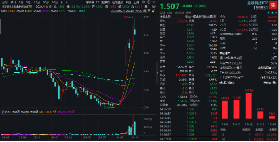 A股又见大跌！高股息顺势而起，银行ETF（512800）逆市三连阳！资金逆行抢筹，金融科技ETF获超2亿份申购-第5张图片-无双博客