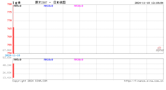 午评：原木跌超5% 集运指数涨超3%-第2张图片-无双博客