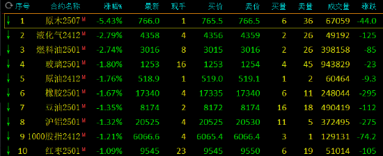 午评：原木跌超5% 集运指数涨超3%-第3张图片-无双博客