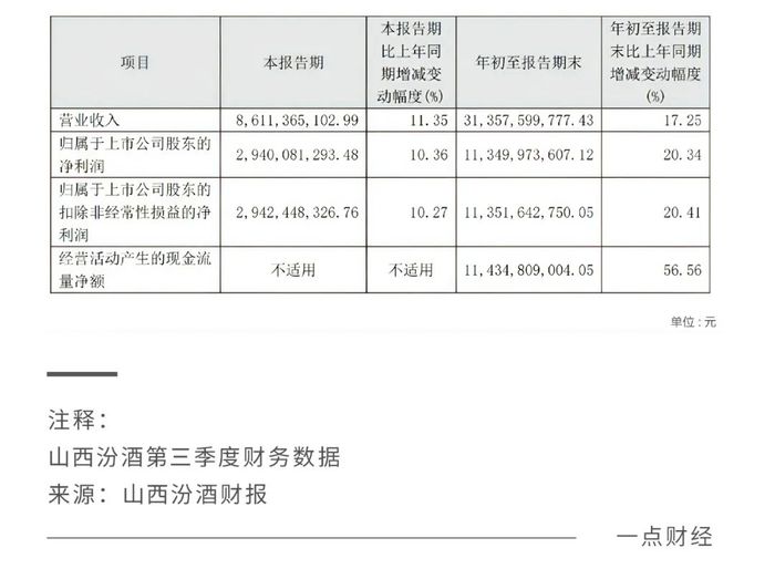 “白酒老三”的位子，山西汾酒还没坐稳-第1张图片-无双博客