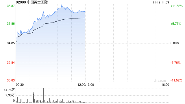 黄金股早盘集体走高 中国黄金国际涨超7%紫金矿业涨超4%-第1张图片-无双博客