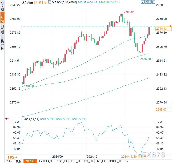 本周金价飙升逾150美元，这波涨势还能持续多久？-第3张图片-无双博客