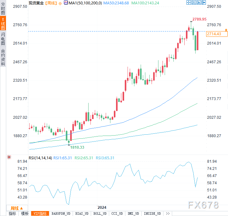 本周金价飙升逾150美元，这波涨势还能持续多久？-第4张图片-无双博客