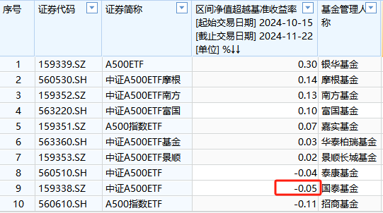 国泰基金A500ETF上市以来跑输业绩基准0.05%，位居同类倒数第二-第1张图片-无双博客