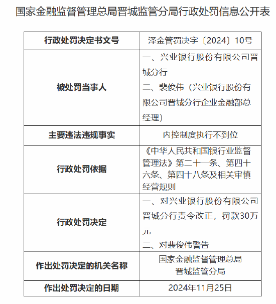 兴业银行晋城分行被罚30万元：因内控制度执行不到位-第1张图片-无双博客