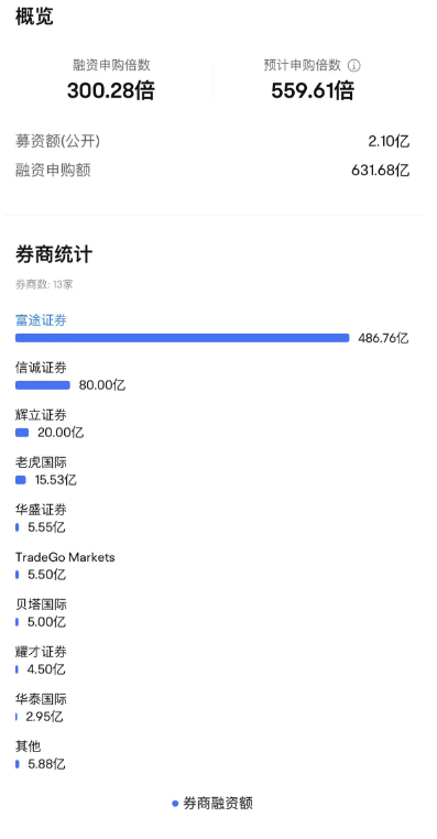 突破600亿港元！“国货彩妆第一股” IPO认购火热-第1张图片-无双博客