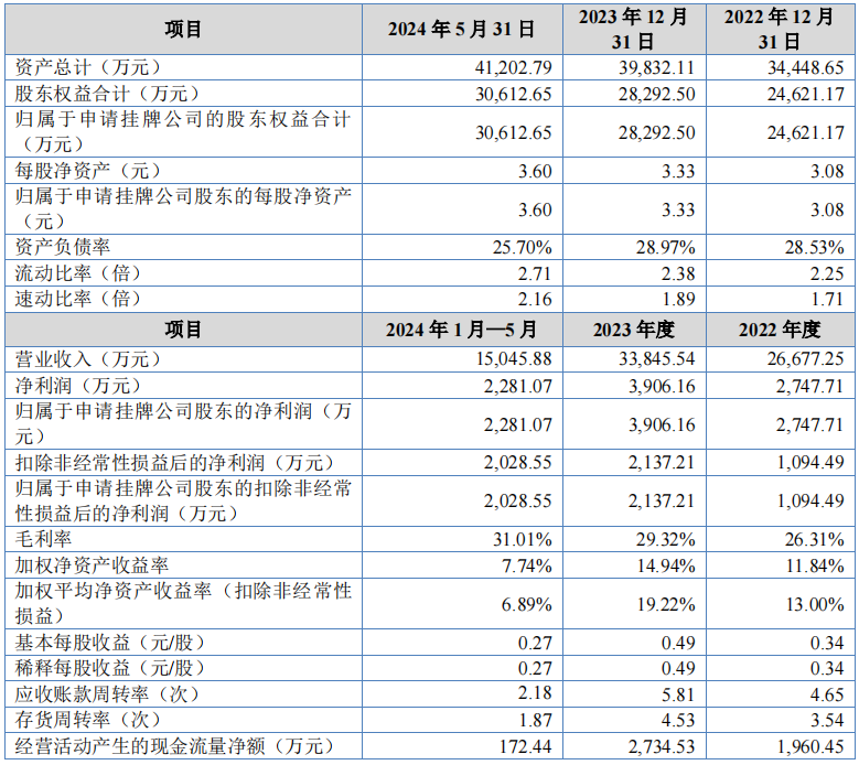 科迪纳微新三板挂牌申报完成 色浆产业剑指北交所-第2张图片-无双博客