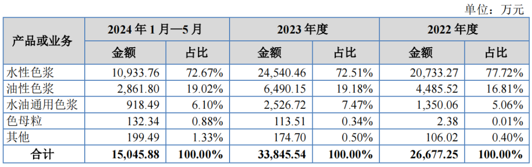 科迪纳微新三板挂牌申报完成 色浆产业剑指北交所-第3张图片-无双博客