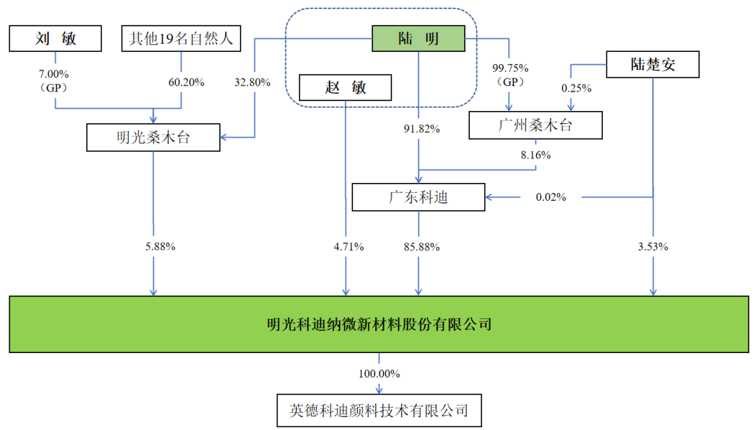 科迪纳微新三板挂牌申报完成 色浆产业剑指北交所-第4张图片-无双博客