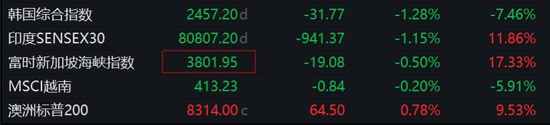欧股普跌，印度股市跌逾1%，日元上涨，日股收跌-第2张图片-无双博客