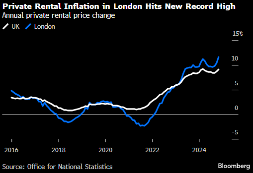 伦敦租金涨幅创纪录 工党政府压力加剧-第1张图片-无双博客