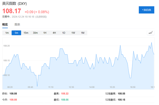 圣诞节前，科技股普涨力撑纳指涨超0.7%，特斯拉涨近5%，加密货币概念股普涨-第4张图片-无双博客