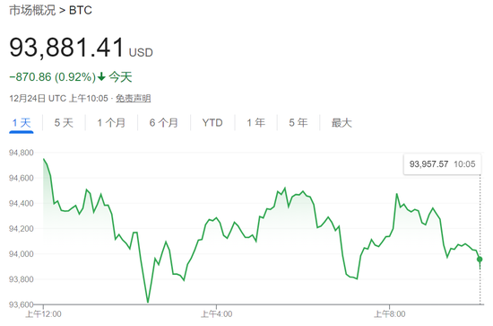 圣诞节前，科技股普涨力撑纳指涨超0.7%，特斯拉涨近5%，加密货币概念股普涨-第6张图片-无双博客