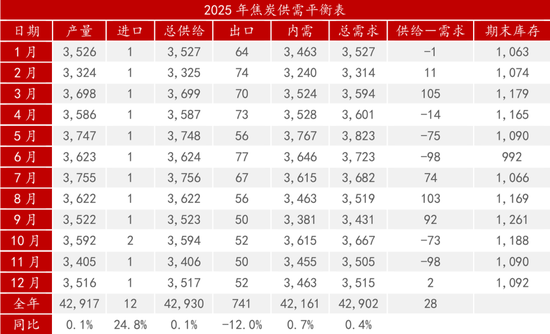 又见3位数的焦煤！2025年行情会怎么走？-第3张图片-无双博客