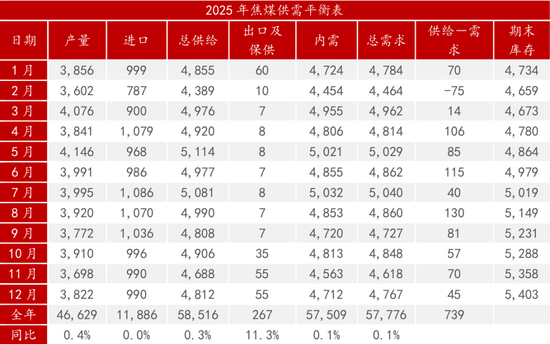 又见3位数的焦煤！2025年行情会怎么走？-第4张图片-无双博客