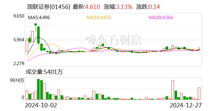 国联证券：购买民生证券99.26%股份并募集配套资金获证监会批复-第2张图片-无双博客