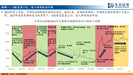 东吴策略：A股2025年十大预测-第4张图片-无双博客