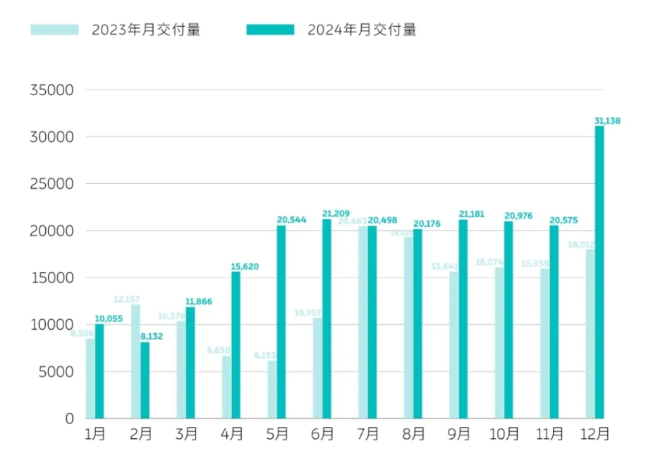 “蔚小理”12月成绩单出炉：蔚来交付量超3万台！小鹏汽车，同比增长82%！赛力斯、小米汽车也公布了-第1张图片-无双博客