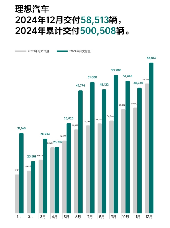 “蔚小理”12月成绩单出炉：蔚来交付量超3万台！小鹏汽车，同比增长82%！赛力斯、小米汽车也公布了-第3张图片-无双博客