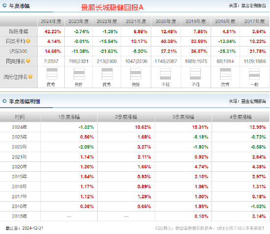 景顺长城基金陈莹2024业绩首尾相差37%：最牛产品赚42.23%，最差产品仅赚4.91%，或涉嫌不公平对待投资者-第4张图片-无双博客