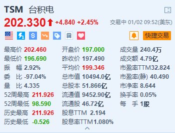 台积电涨超2.4% 机构预计CoWoS月产能达7.5万片-第1张图片-无双博客