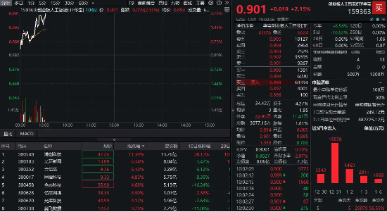 AI产业链大反攻！博创科技涨超11%，创业板人工智能ETF华宝（159363）拉升超2%，近3亿元资金提前埋伏-第1张图片-无双博客