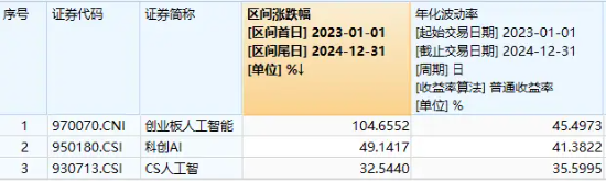 AI产业链大反攻！博创科技涨超11%，创业板人工智能ETF华宝（159363）拉升超2%，近3亿元资金提前埋伏-第2张图片-无双博客