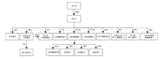 同仁堂医养IPO：买买买！业绩翻盘的秘密武器-第3张图片-无双博客