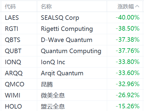 美股量子计算概念股全线重挫：微美全息跌26%-第1张图片-无双博客