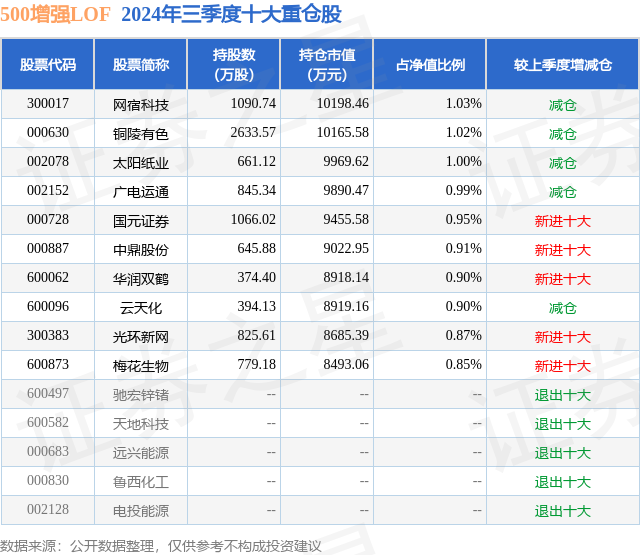 1月10日光环新网跌5.72%，500增强LOF基金重仓该股-第2张图片-无双博客