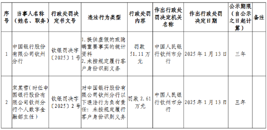 中国银行钦州分行被罚51.11万元：提供虚假的或隐瞒重要事实的统计资料 未按规定履行客户身份识别义务-第1张图片-无双博客