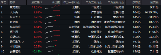 小红书“赢麻了”，天下秀晋级两连板！六部门重磅发文，大数据产业ETF（516700）一度逆市飘红-第1张图片-无双博客