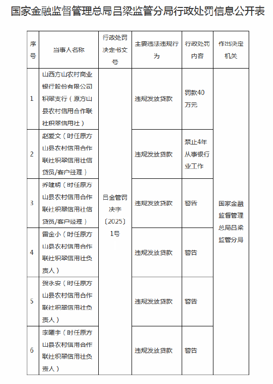 违规发放贷款！山西方山农商行积翠支行被罚40万元，相关员工被禁业4年-第1张图片-无双博客