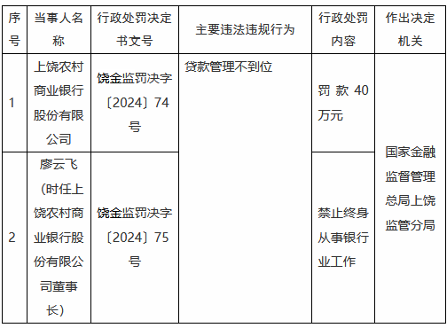 上饶农村商业银行因贷款管理不到位被罚70万元 时任董事长被终身禁业-第1张图片-无双博客