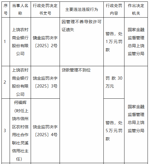 上饶农村商业银行因贷款管理不到位被罚70万元 时任董事长被终身禁业-第2张图片-无双博客