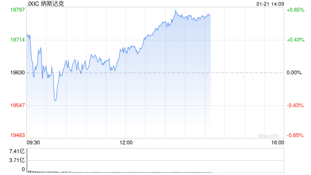 早盘：美股涨跌不一 纳指小幅下滑-第1张图片-无双博客
