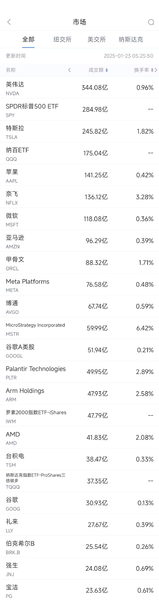 1月22日美股成交额前20：Netflix股价大涨，新增付费用户数量创新高-第1张图片-无双博客