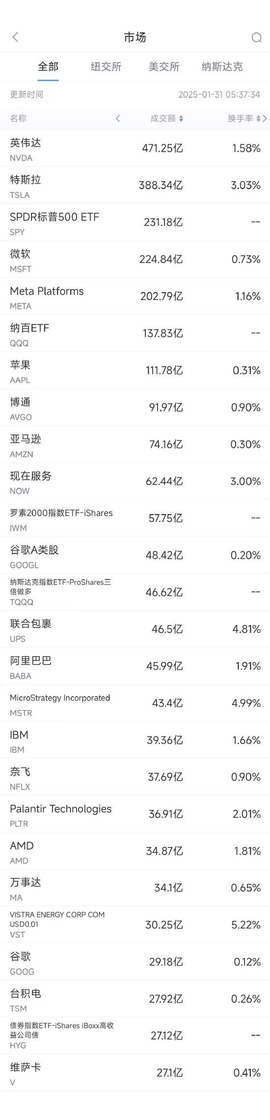 1月30日美股成交额前20：特斯拉四季度净利润同比下降71%-第1张图片-无双博客