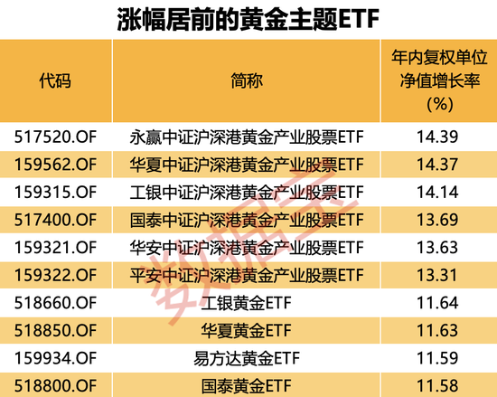 金价新高不断，这些ETF“赢麻了”！-第1张图片-无双博客