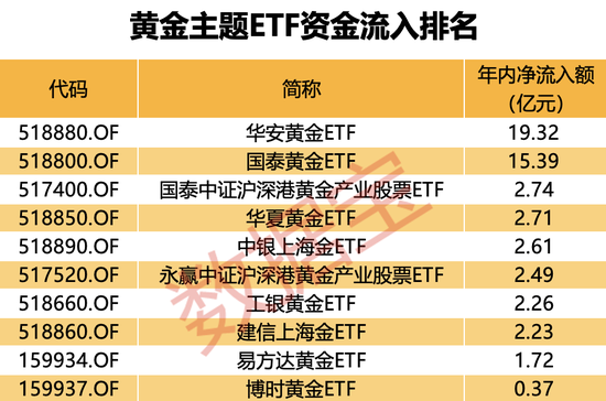 金价新高不断，这些ETF“赢麻了”！-第2张图片-无双博客