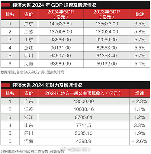 经济大省挑大梁-第2张图片-无双博客