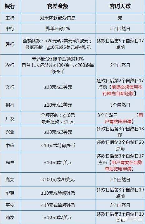 信用卡最低还款额(信用卡最低还款额影响征信吗)-第2张图片-无双博客