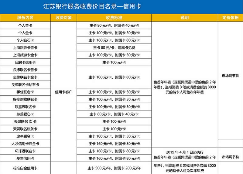 工商银行信用卡年费(工商银行信用卡年费怎么免)-第1张图片-无双博客