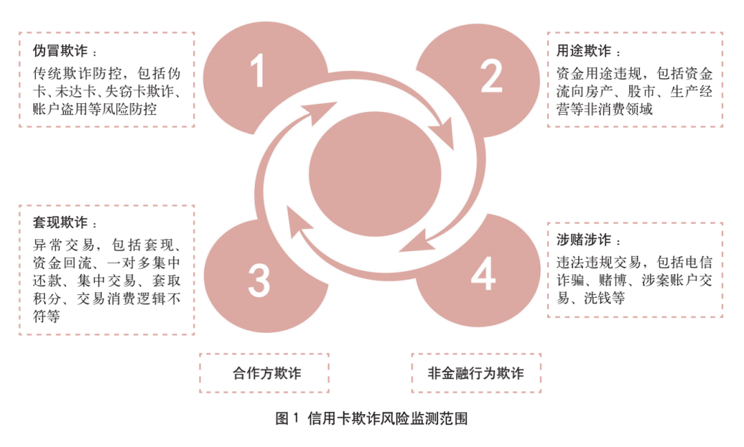 信用卡风险(信用卡风险管控怎么解除)-第1张图片-无双博客