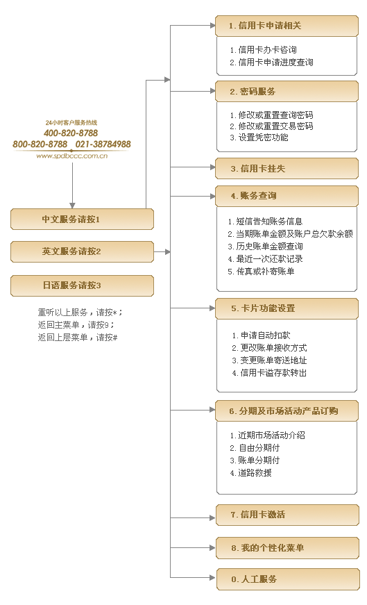 浦发银行信用卡中心电话(浦发银行信用卡中心电话多少)-第2张图片-无双博客