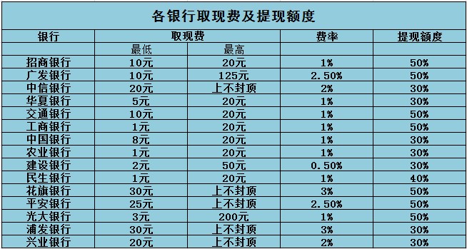 信用卡提现利息怎么算(信用卡提现利息怎么算手续费)-第2张图片-无双博客