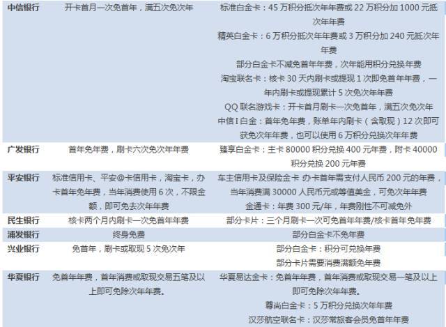 中信银行信用卡年费(中信银行信用卡年费2000什么意思)-第1张图片-无双博客