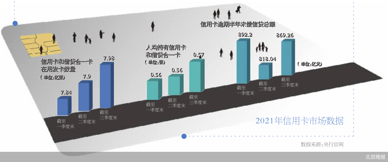 信用卡业务整顿力度加大(信用卡业务整顿力度加大,将逐步迈入精细化管理)-第2张图片-无双博客